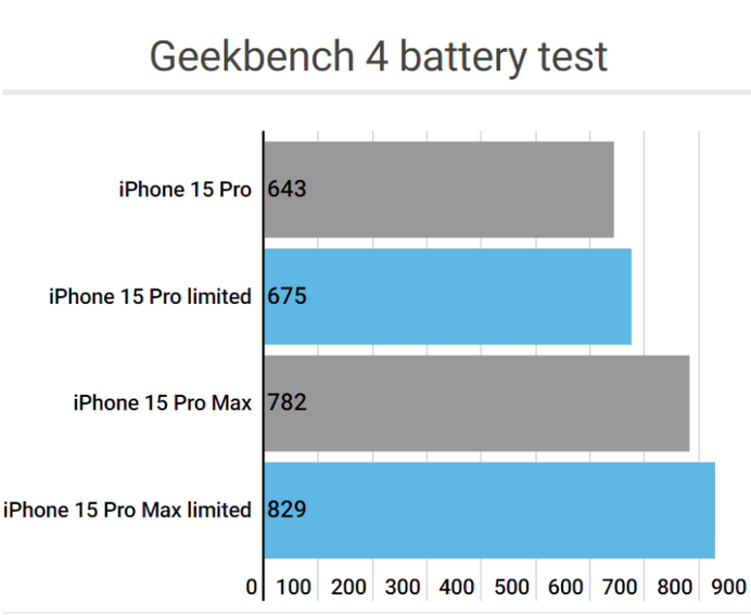 长武apple维修站iPhone15Pro的ProMotion高刷功能耗电吗