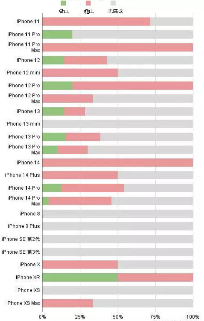 长武苹果手机维修分享iOS16.2太耗电怎么办？iOS16.2续航不好可以降级吗？ 