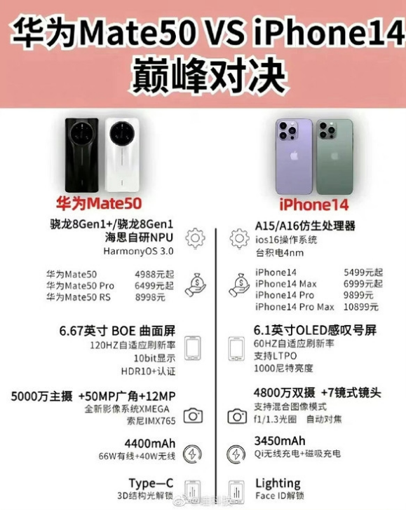 长武苹果14维修分享iPhone14和华为mate50，应该怎么选 