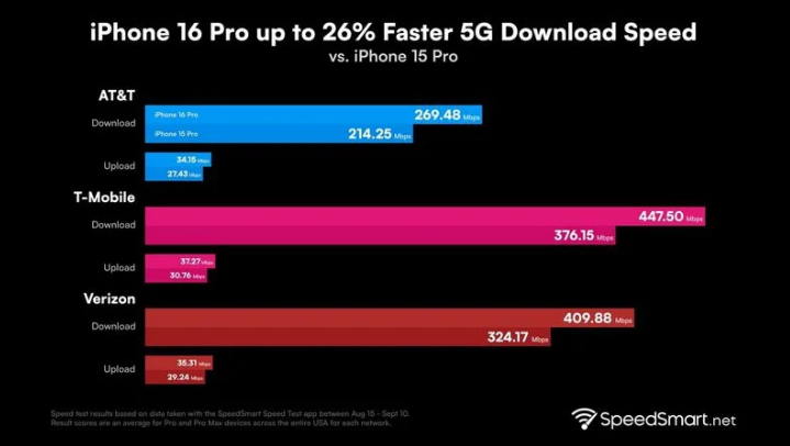 长武苹果手机维修分享iPhone 16 Pro 系列的 5G 速度 