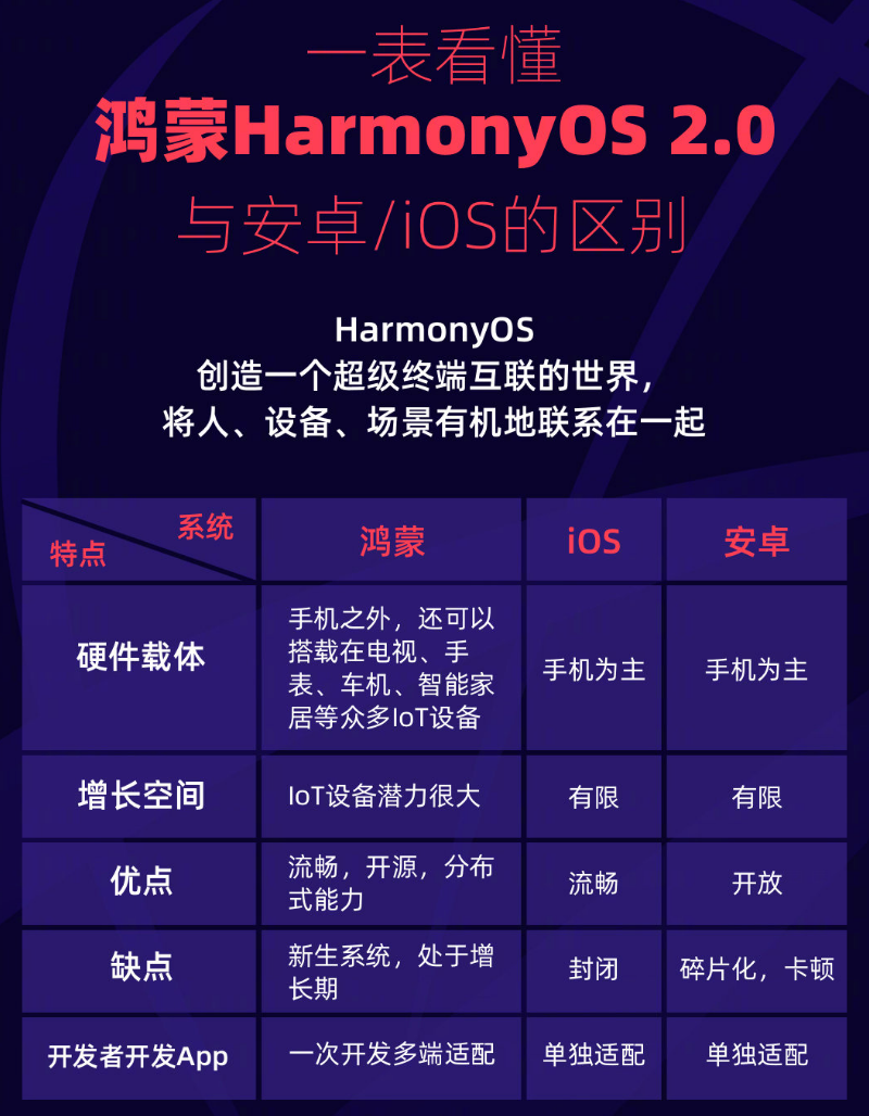 长武苹果手机维修分享华为鸿蒙 OS 与安卓以及 iOS 都有什么区别 