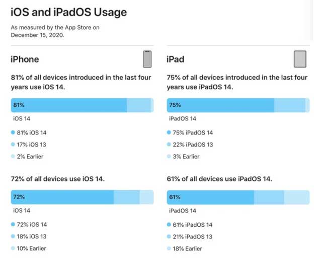 长武苹果手机维修分享有多少用户更新了 iOS 14 