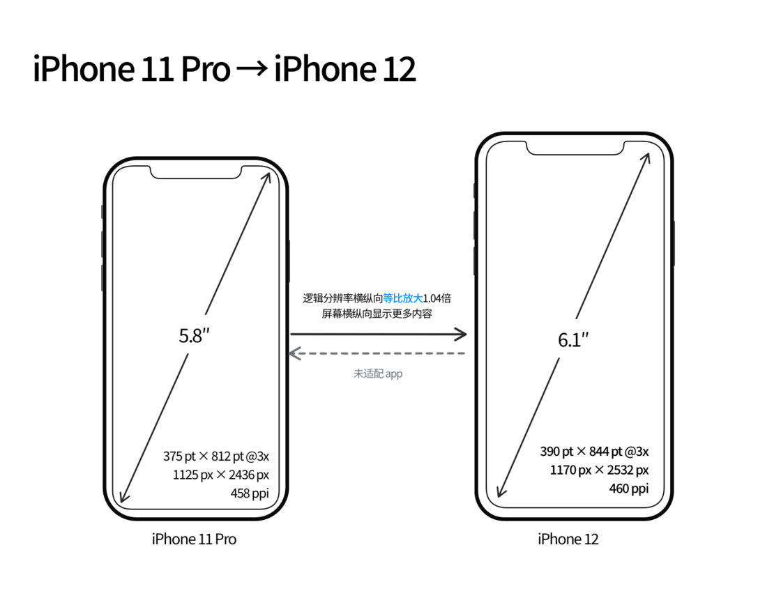长武苹果手机维修分享iPhone 12 mini 和 iPhone 12 Pro 的尺寸变化会改变显示内容吗 
